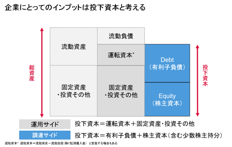 ROIC（投下資本利益率） – オントラック