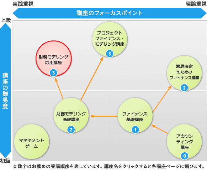 オントラックセミナーポジションマッピング